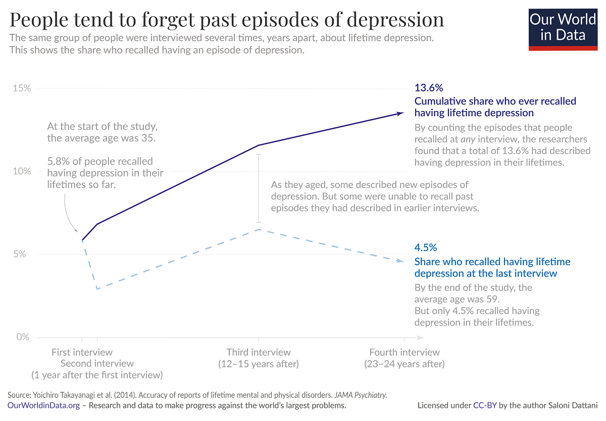charting how many people remember having depression