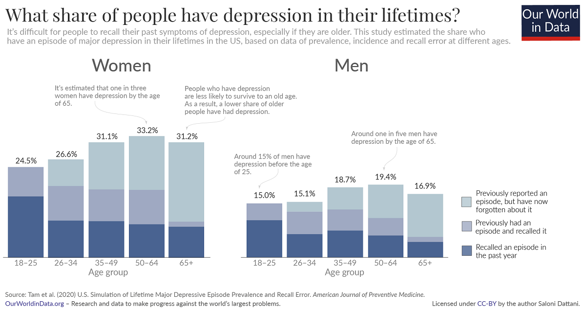 charting how many people get depression in the U.S.