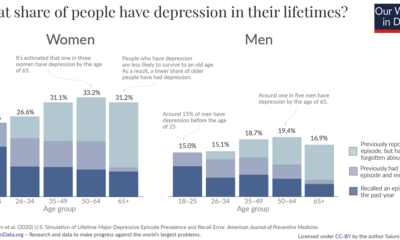 charting how many people get depression in the U.S.