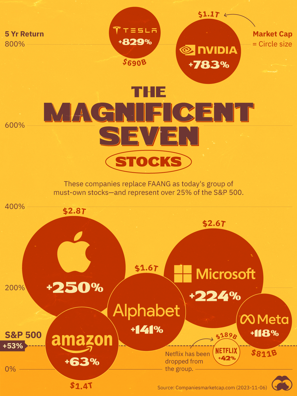 This chart highlights the Magnificent Seven stocks, a group of seven megacap stocks that replace the previous FAANG.