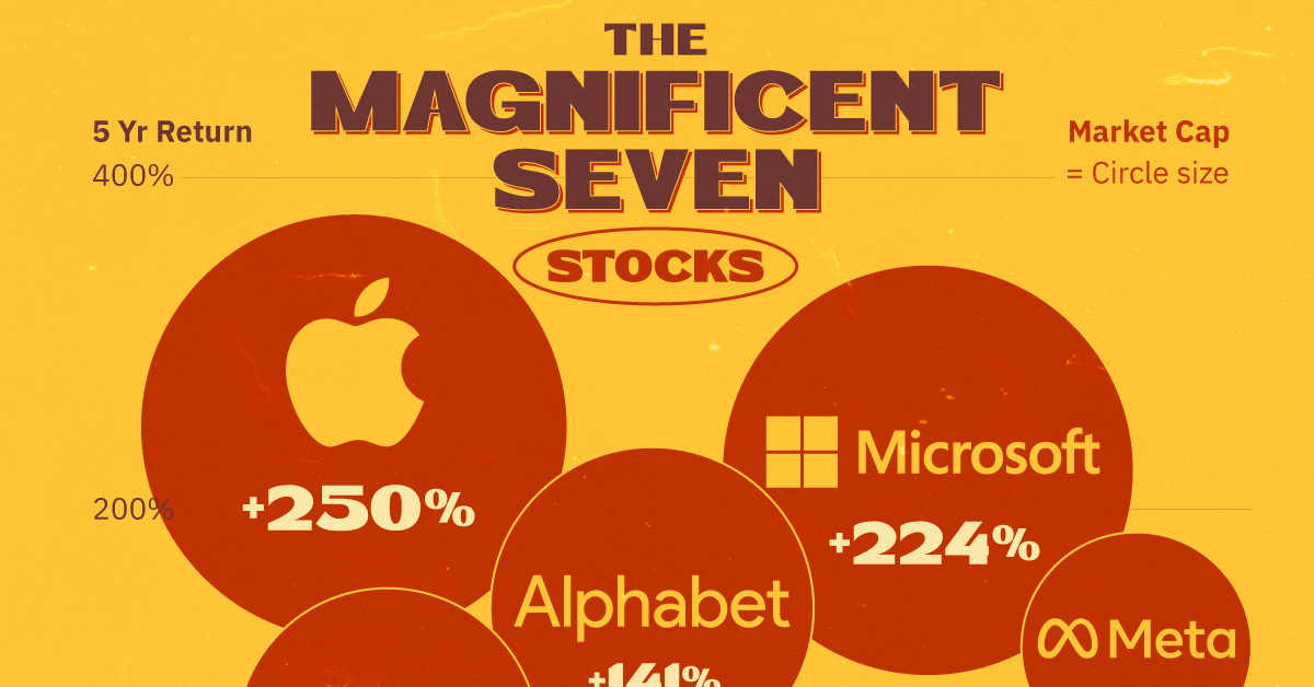 This cropped chart highlights the Magnificent Seven stocks, a group of seven megacap stocks that replace the previous FAANG.