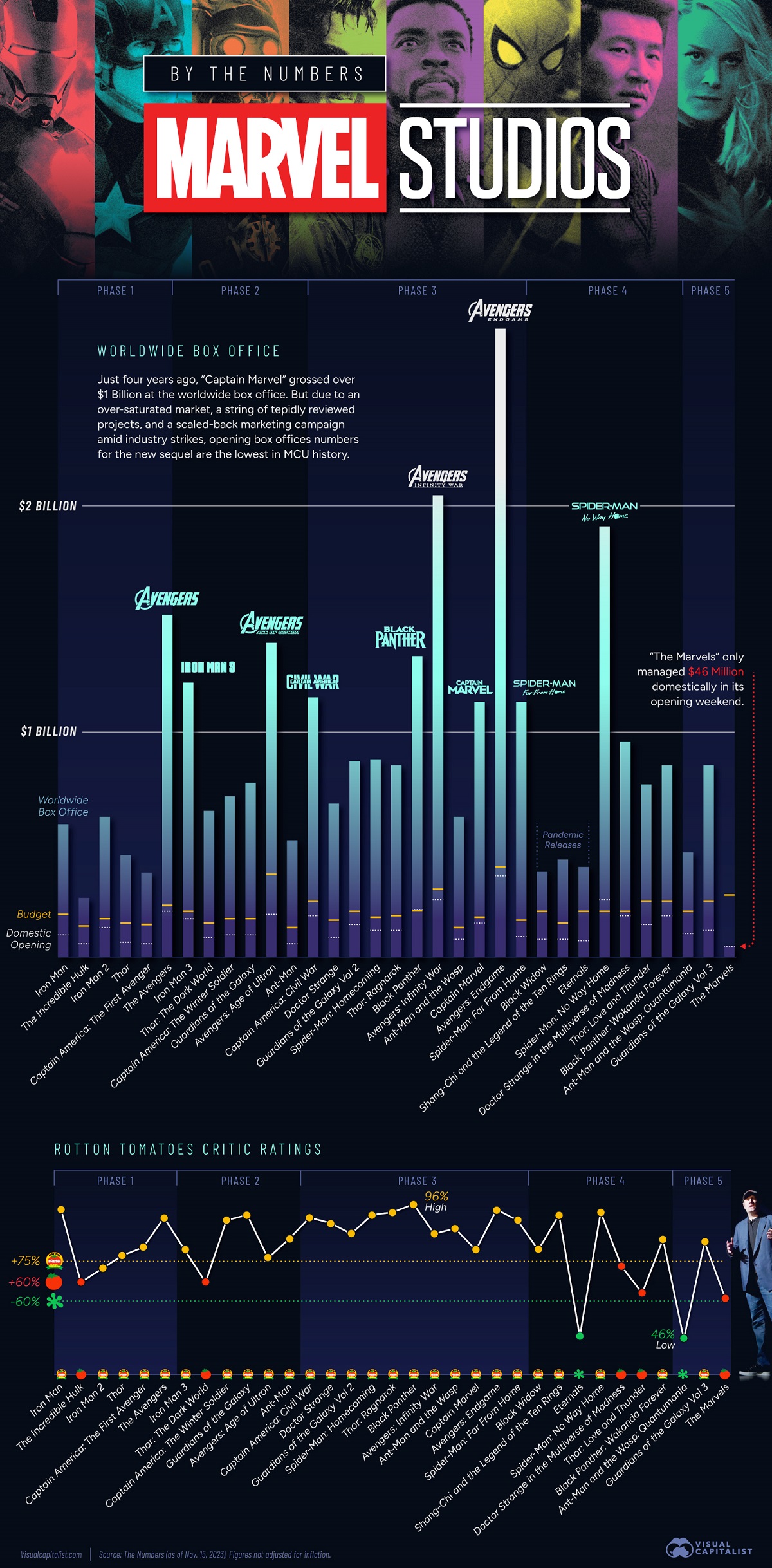 Charted: Marvel's Box Office Rise (and Fall?)