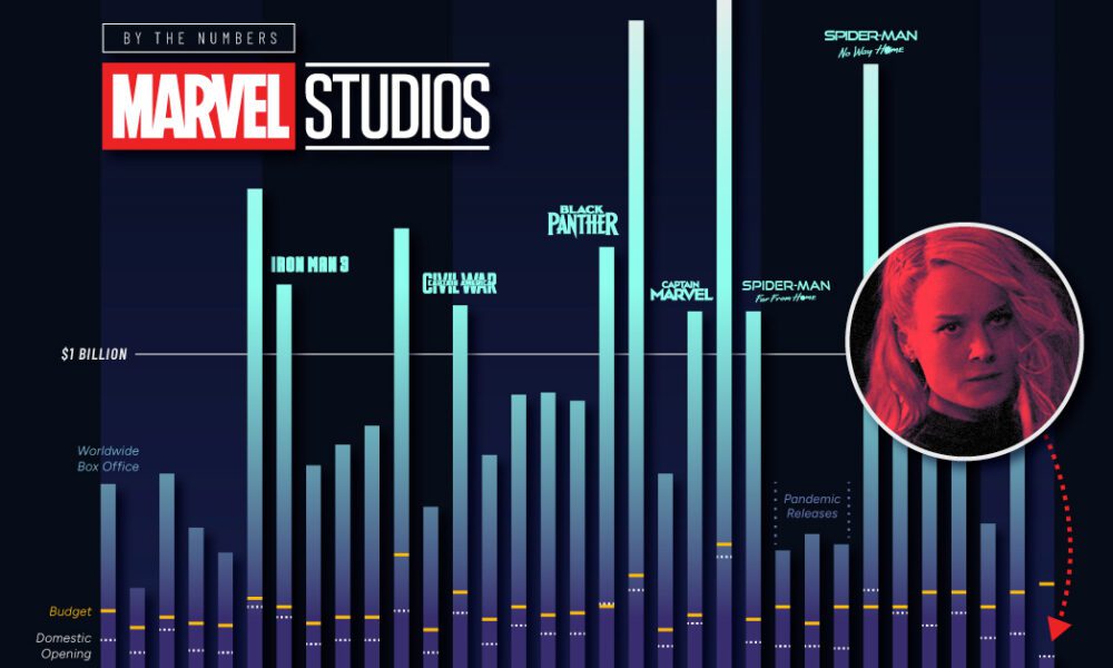 Charted: Marvel's Box Office Rise (and Fall?)