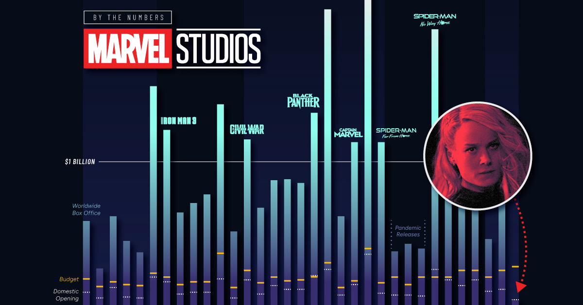 Charted: Marvel's Box Office Rise (and Fall?)