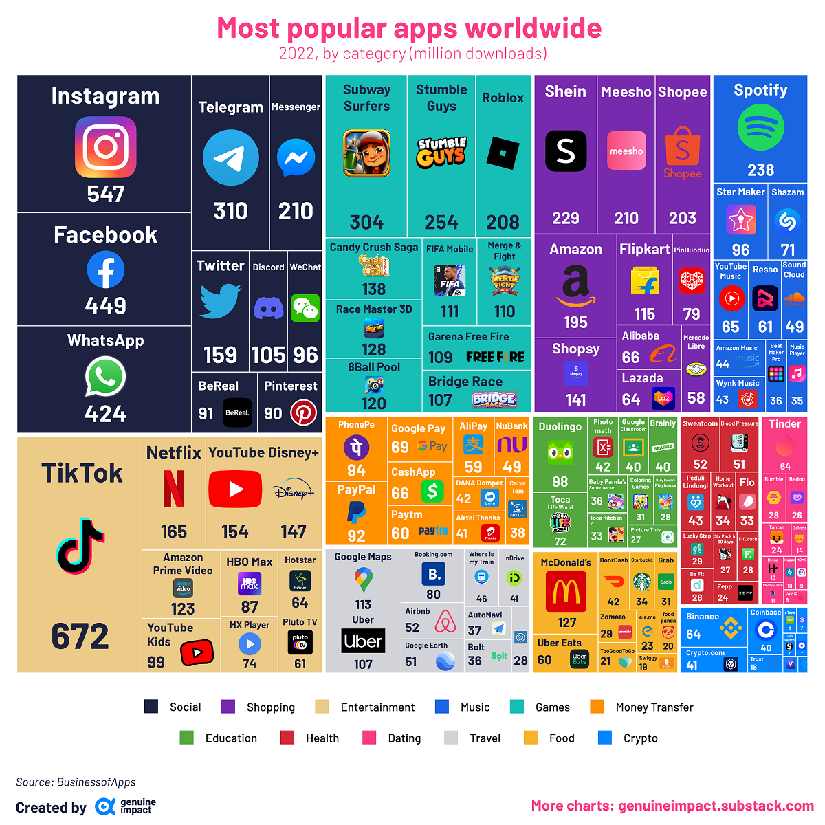 the most popular apps by downloads in 2022