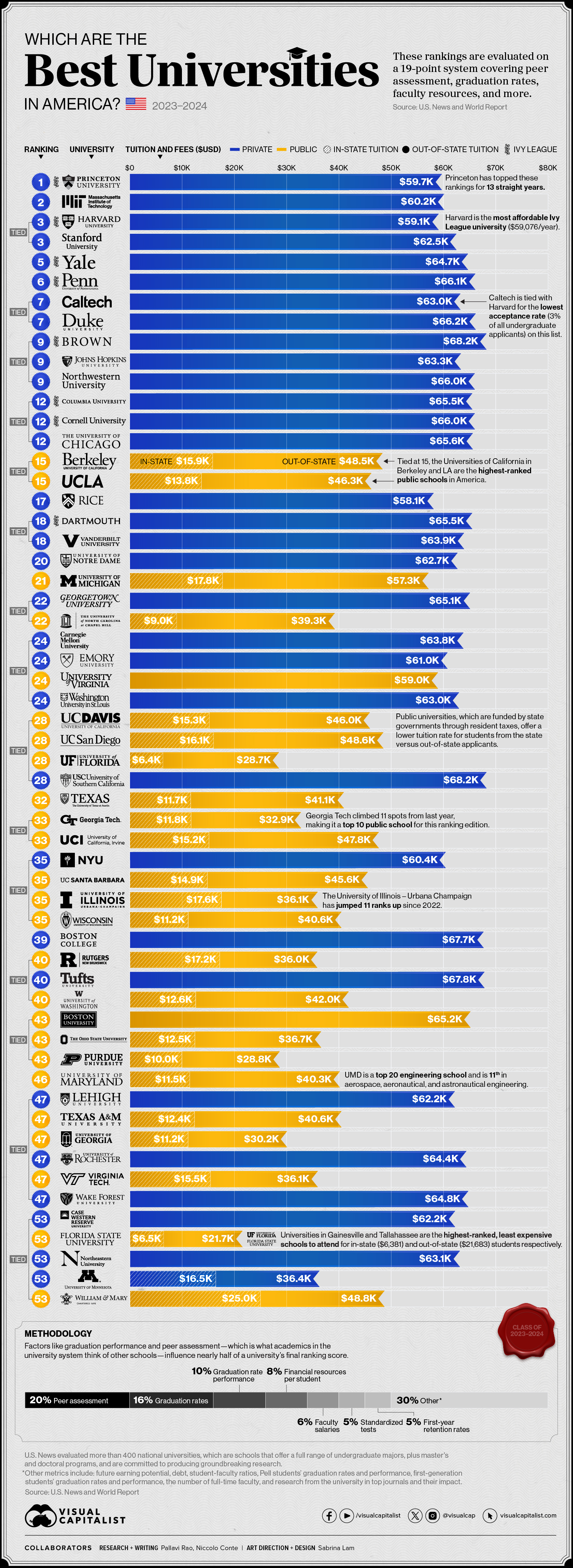 A chart ranking the best universities in America along with bars representing their annual tuition in USD.