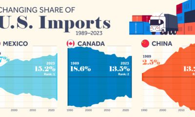 A cropped chart showing the changing share of U.S. imports of seven key U.S. trade partners from 1989–2023.