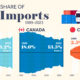 A cropped chart showing the changing share of U.S. imports of seven key U.S. trade partners from 1989–2023.