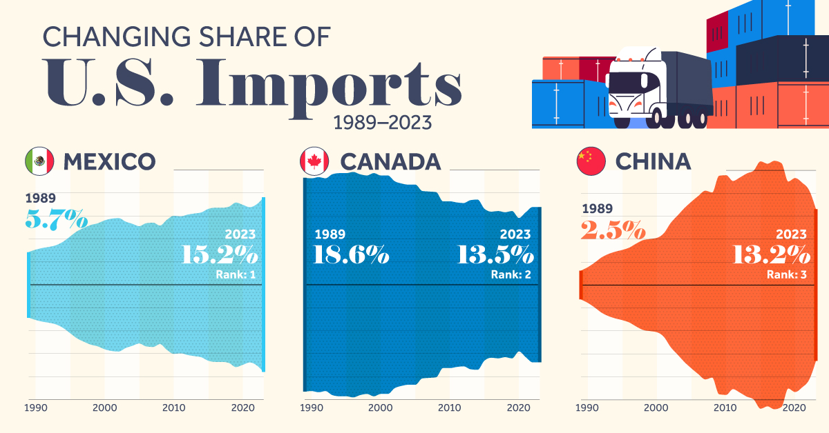 A cropped chart showing the changing share of U.S. imports of seven key U.S. trade partners from 1989–2023.