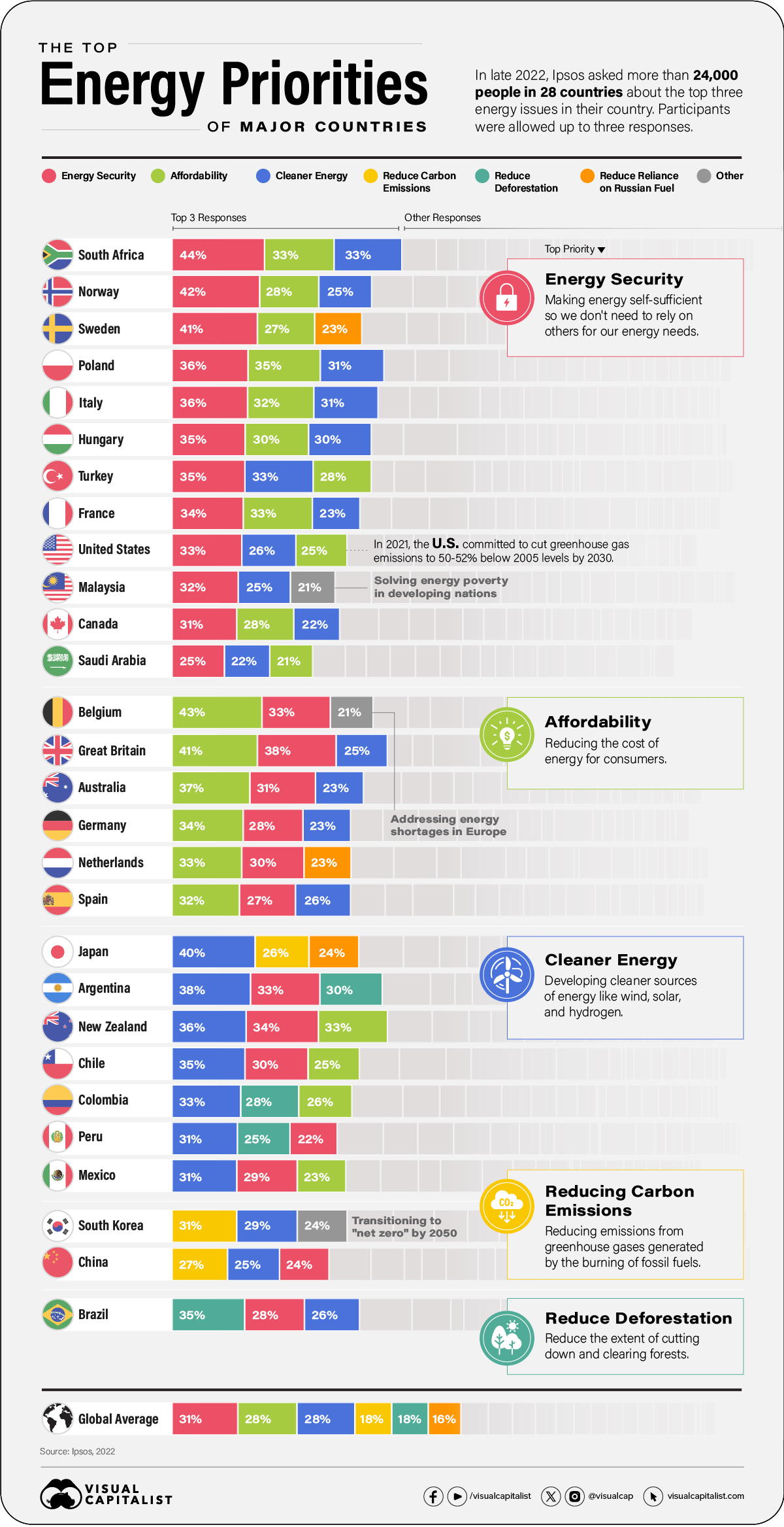 Energy priorities by country