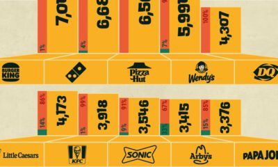 A cropped bar chart visualizing the top fast food brands with the most stores in the country.