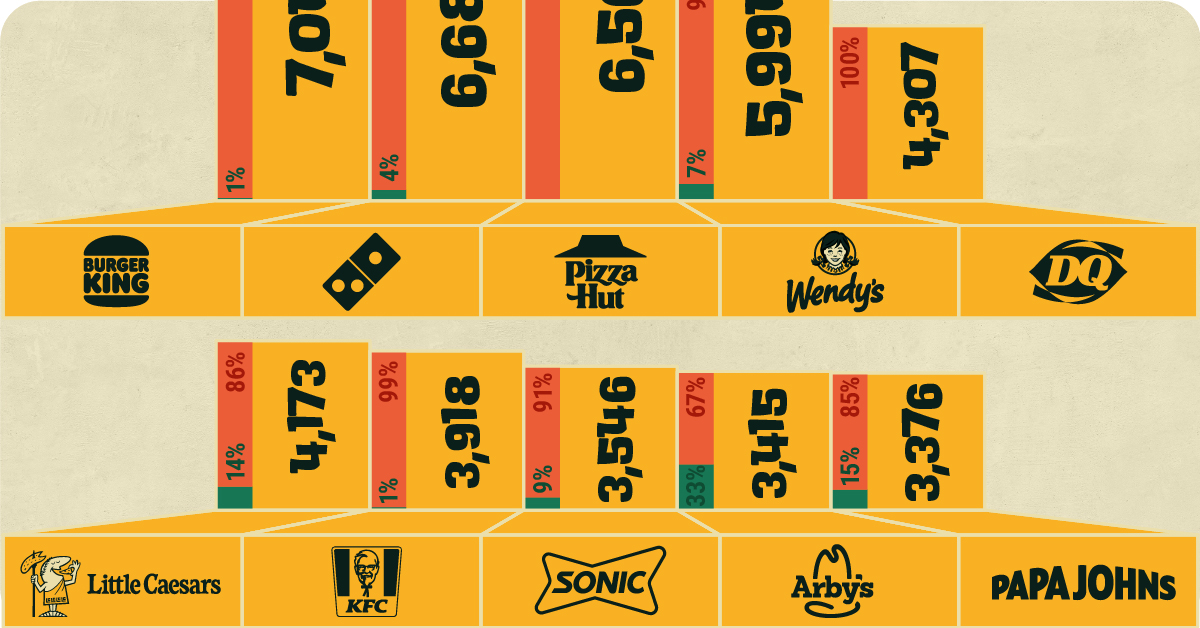 A cropped bar chart visualizing the top fast food brands with the most stores in the country.