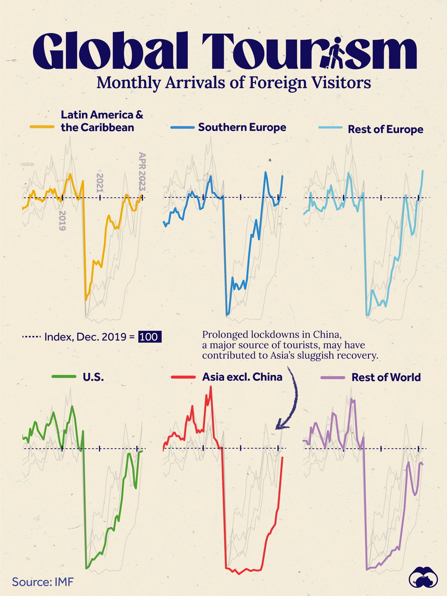 A time series chart showing the number of foreign visitors across regions, indexed to December 2019 levels, indicating global tourism has rebounded.