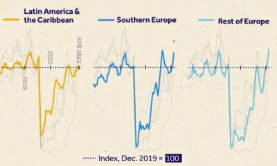 A cropped time series chart showing the number of foreign visitors across regions, indexed to December 2019 levels, indicating global tourism has rebounded.