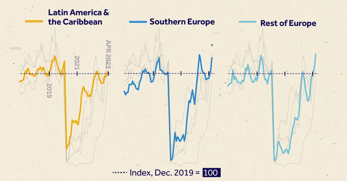 A cropped time series chart showing the number of foreign visitors across regions, indexed to December 2019 levels, indicating global tourism has rebounded.