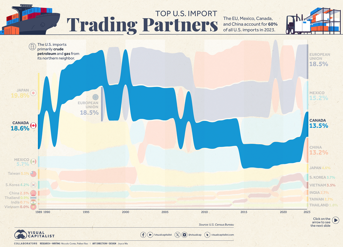 A chart ranking the top sources of U.S. imports with Canada ranked third at 13.5% share in 2023.