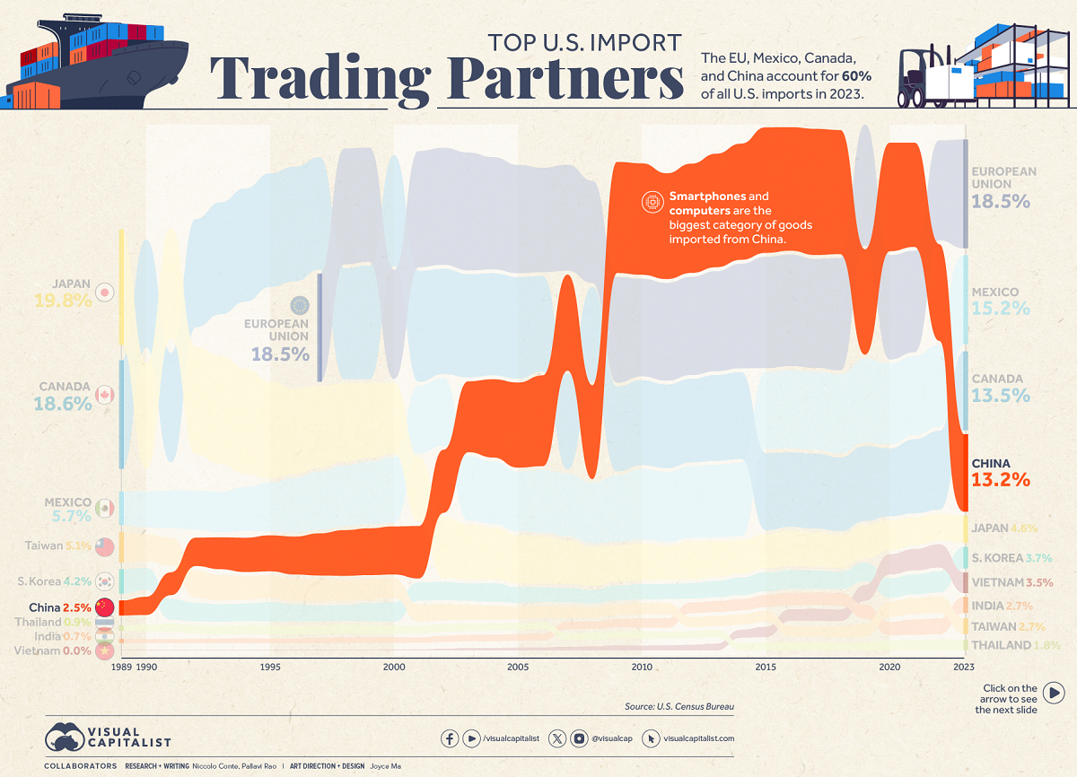 A chart ranking the top sources of U.S. imports with China ranked fourth at 13.2% share in 2023.