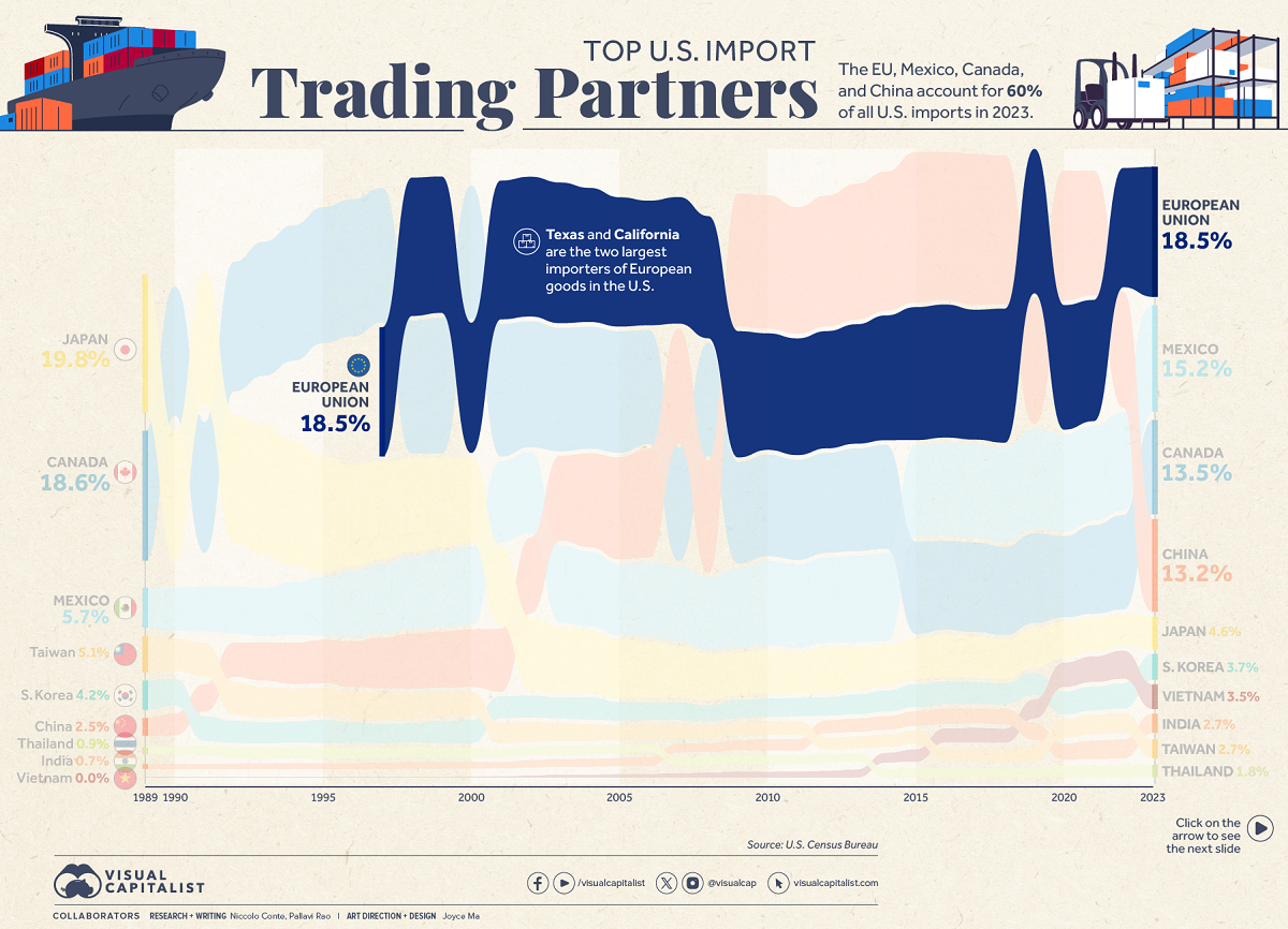 A chart ranking the top sources of U.S. imports with the EU ranked first at 18.5% share in 2023.