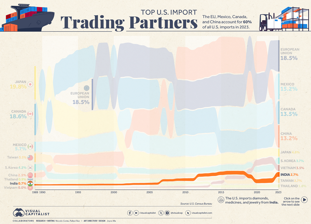 A chart ranking the top sources of U.S. imports with India ranked eighth at 2.7% share in 2023.