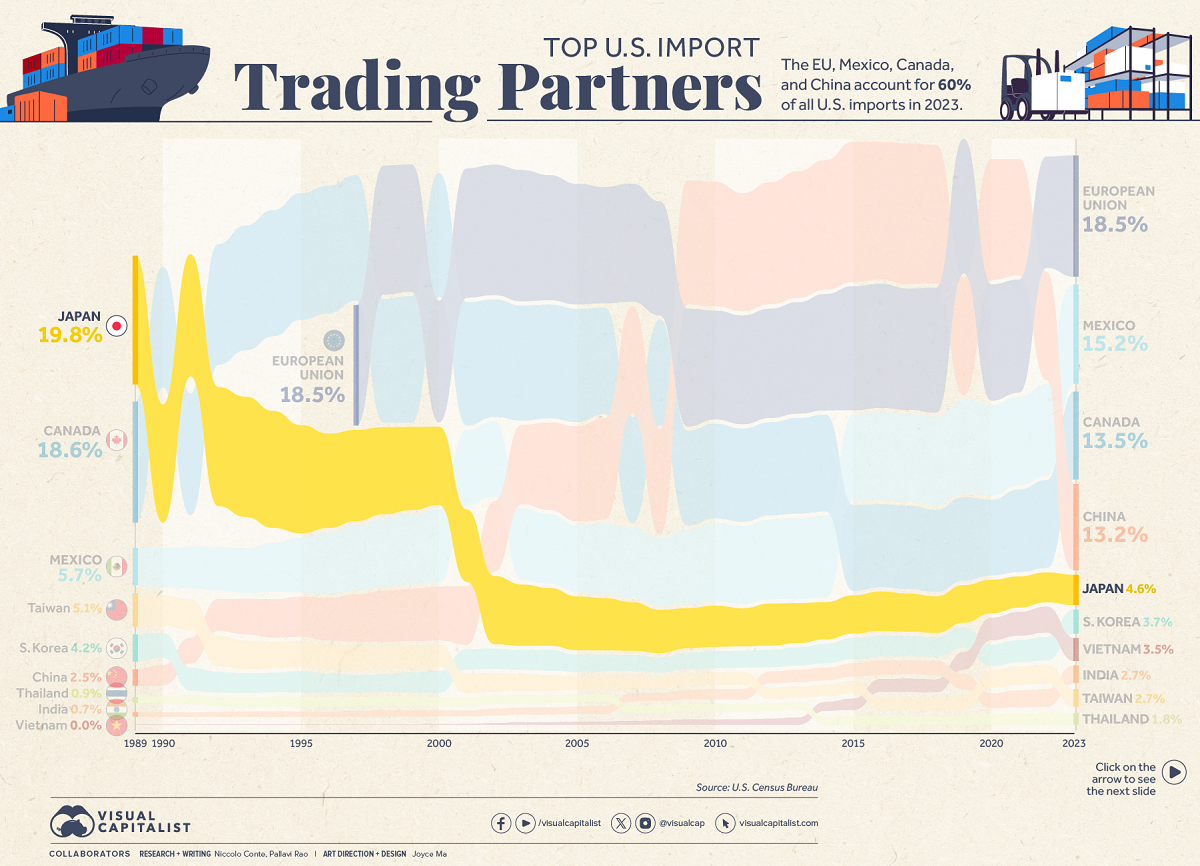 A chart ranking the top sources of U.S. imports with Japan ranked fifth at 4.6% share in 2023.