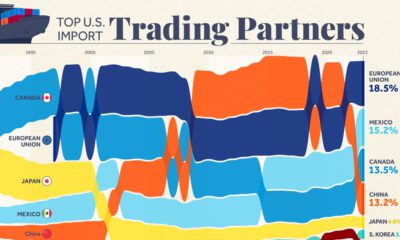 A cropped chart ranking the top U.S. trading partners and their changing share between 1989–2023.