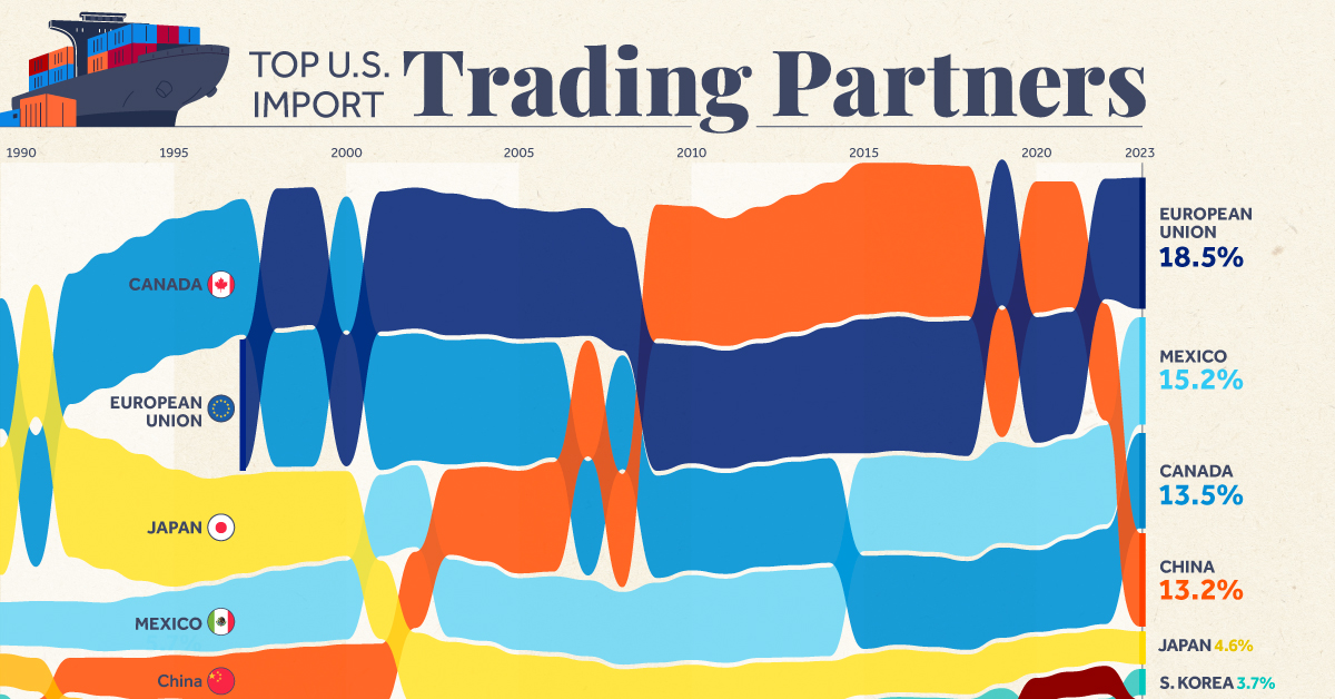 A cropped chart ranking the top U.S. trading partners and their changing share between 1989–2023.