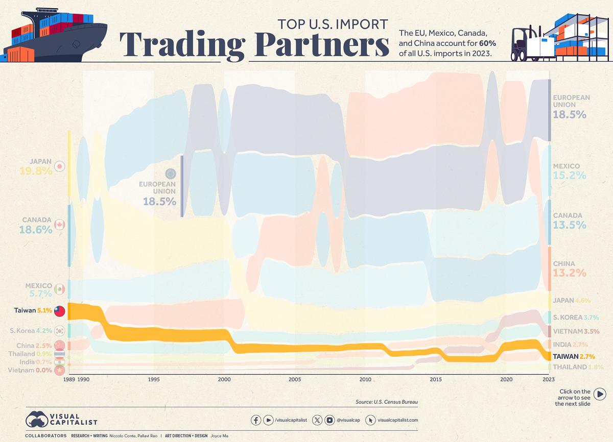 A chart ranking the top sources of U.S. imports with Taiwan ranked ninth at 2.7% share in 2023.