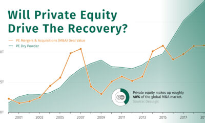 Visualizing $2.5 Trillion in Private Equity Cash Reserves