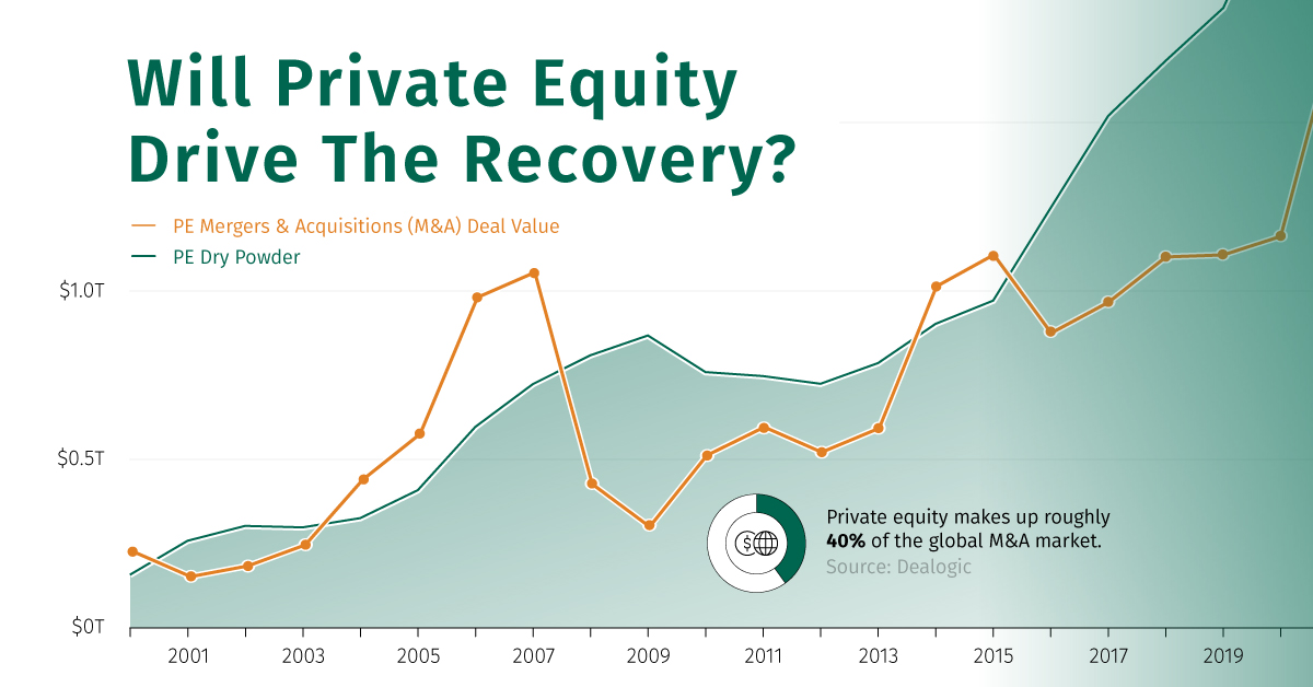 Visualizing $2.5 Trillion in Private Equity Cash Reserves