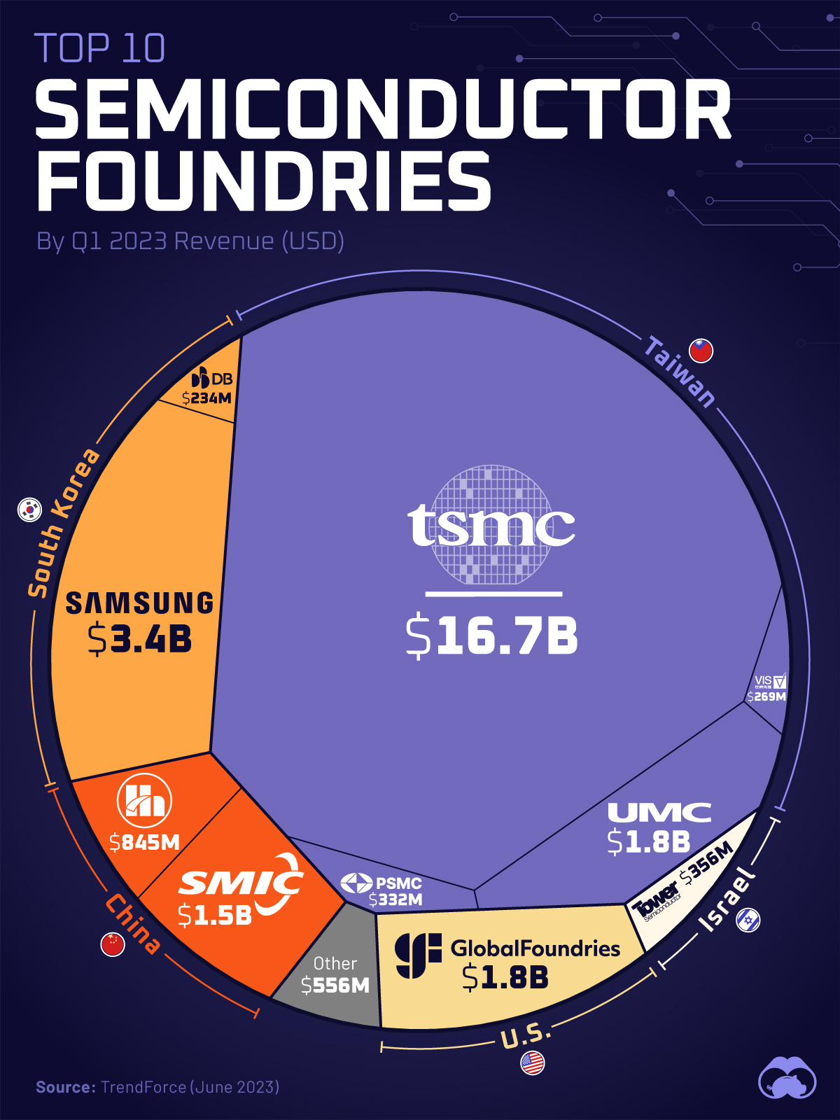 This chart shows the largest semiconductor foundry companies by their percentage of global revenues in Q1 2023.