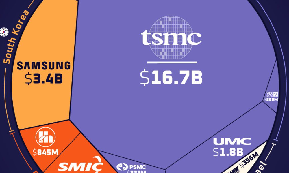 A cropped chart showing the largest semiconductor foundry companies by their percentage of global revenues in Q1 2023.