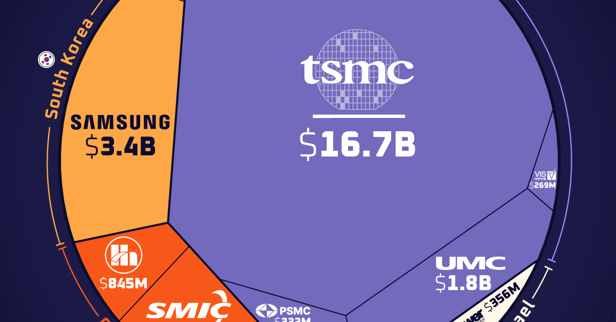 A cropped chart showing the largest semiconductor foundry companies by their percentage of global revenues in Q1 2023.
