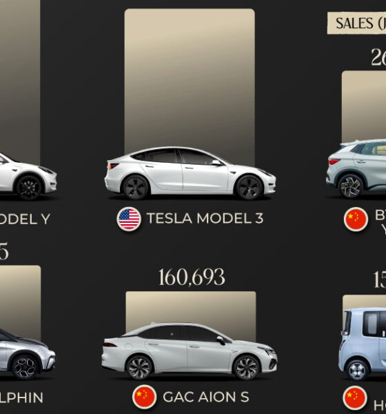 The Highest Electric Vehicle Sales, by Model