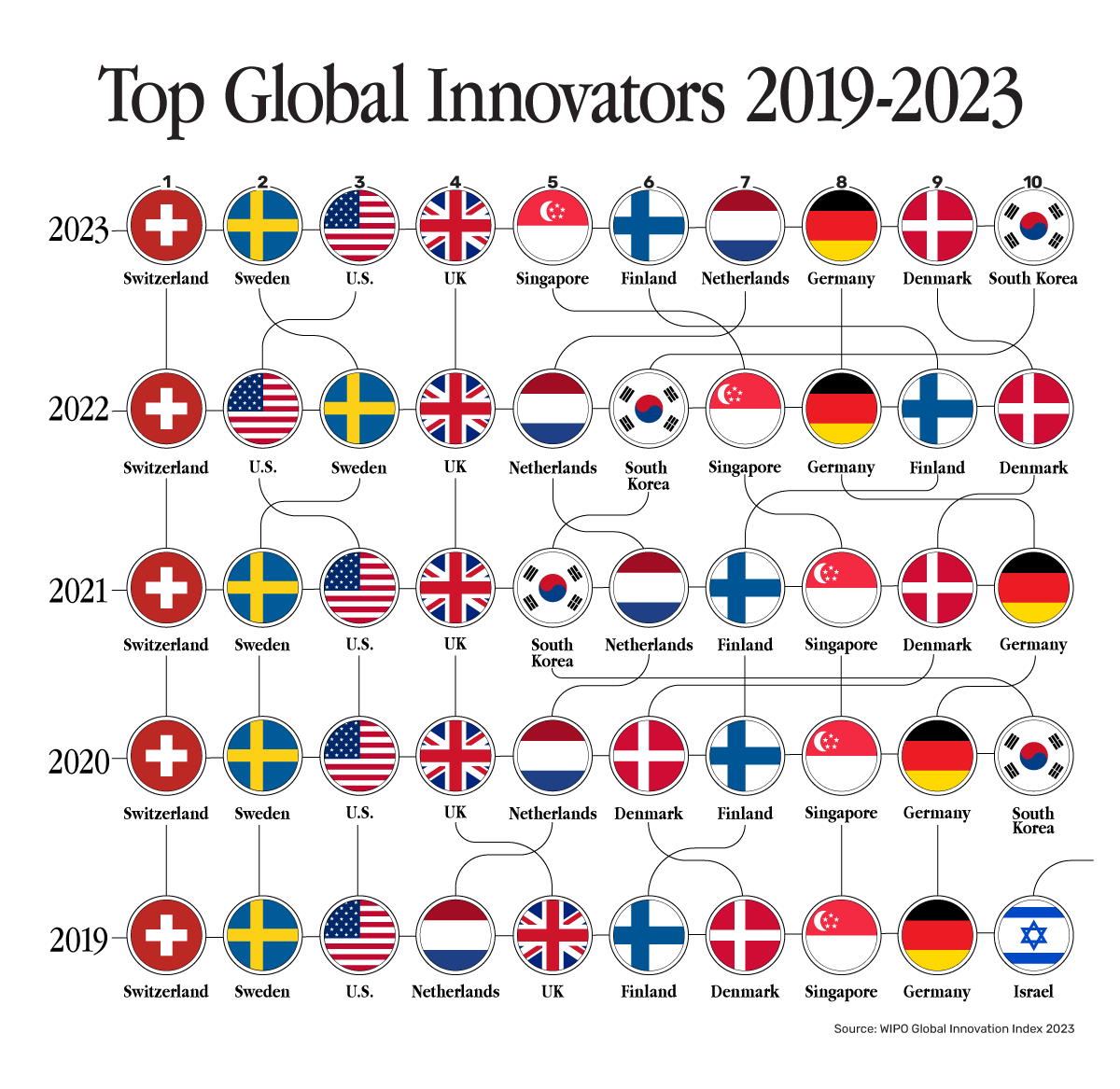 Most Innovative Countries 2019 to 2023