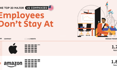 The-Top-20-Major-US-Companies-Employees-Dont-Stay-at shareable 24