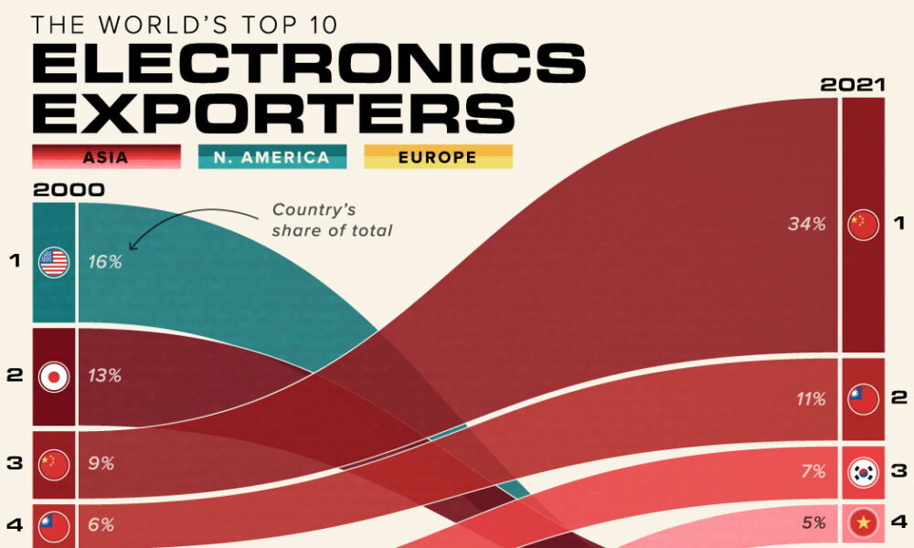 Visualized: The Top 10 Electronics Exporters in the World