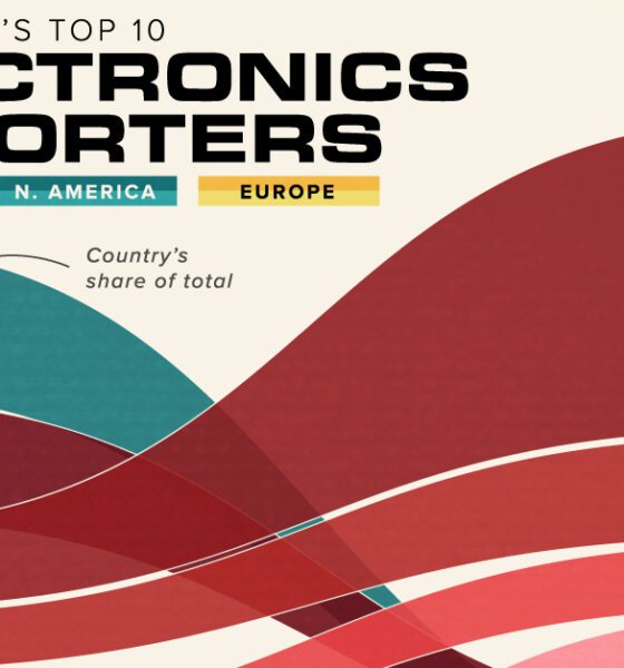 Visualized: The Top 10 Electronics Exporters in the World