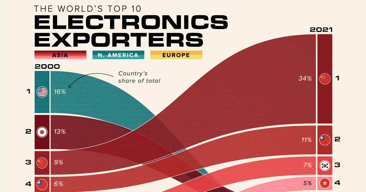 Visualized: The Top 10 Electronics Exporters in the World