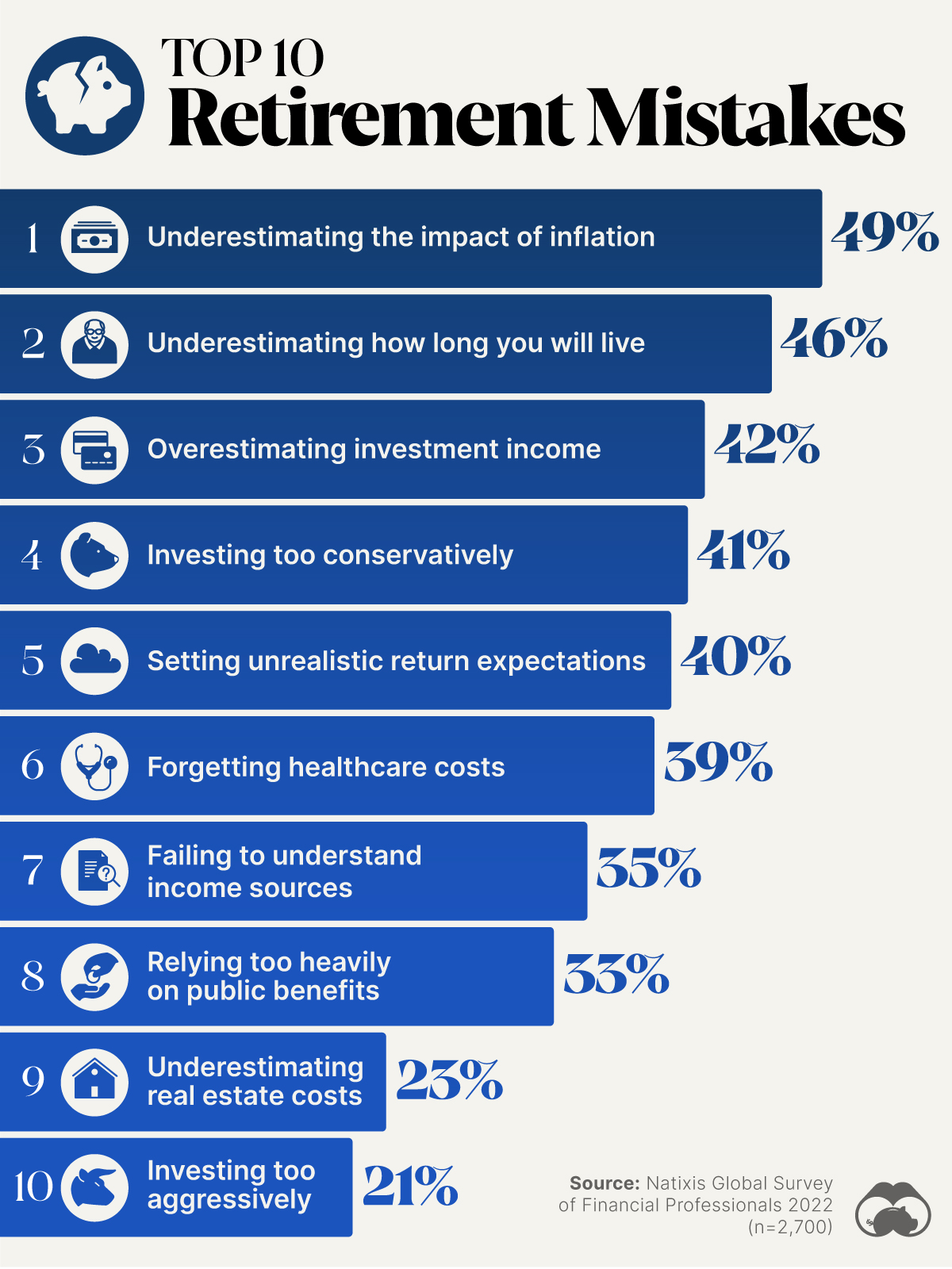 charting retirement planning mistakes.