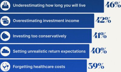 charting retirement planning mistakes.