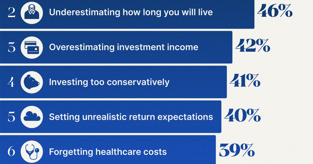 charting retirement planning mistakes.