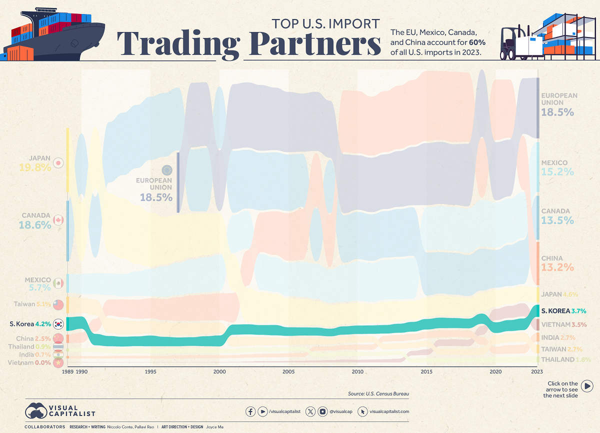 A chart ranking the top sources of U.S. imports with South Korea ranked sixth at 3.7% share in 2023.