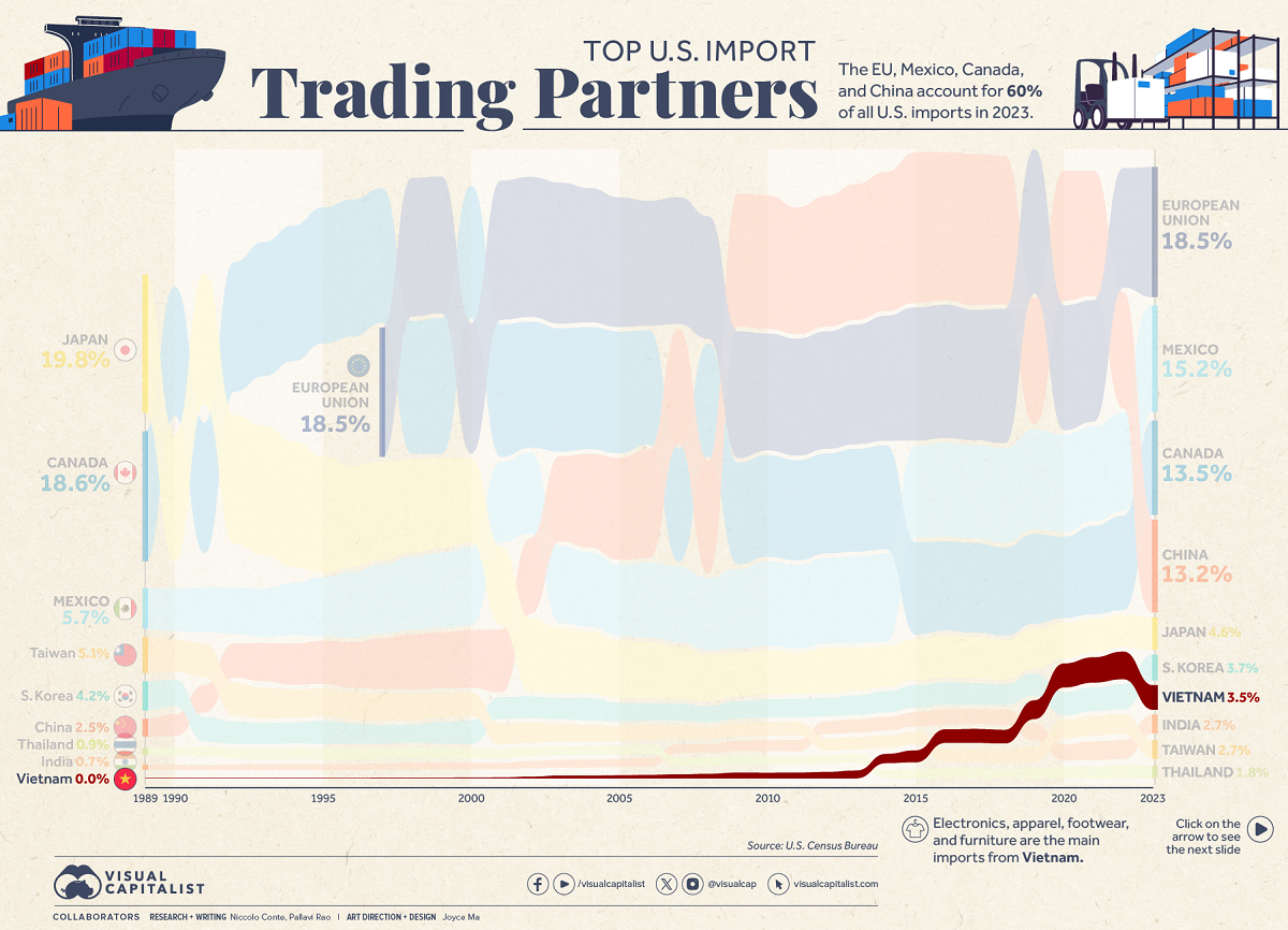 A chart ranking the top sources of U.S. imports with Vietnam ranked seventh at 3.5% share in 2023.