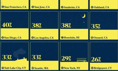 Charting U.S. cities by share of million-dollar homes.