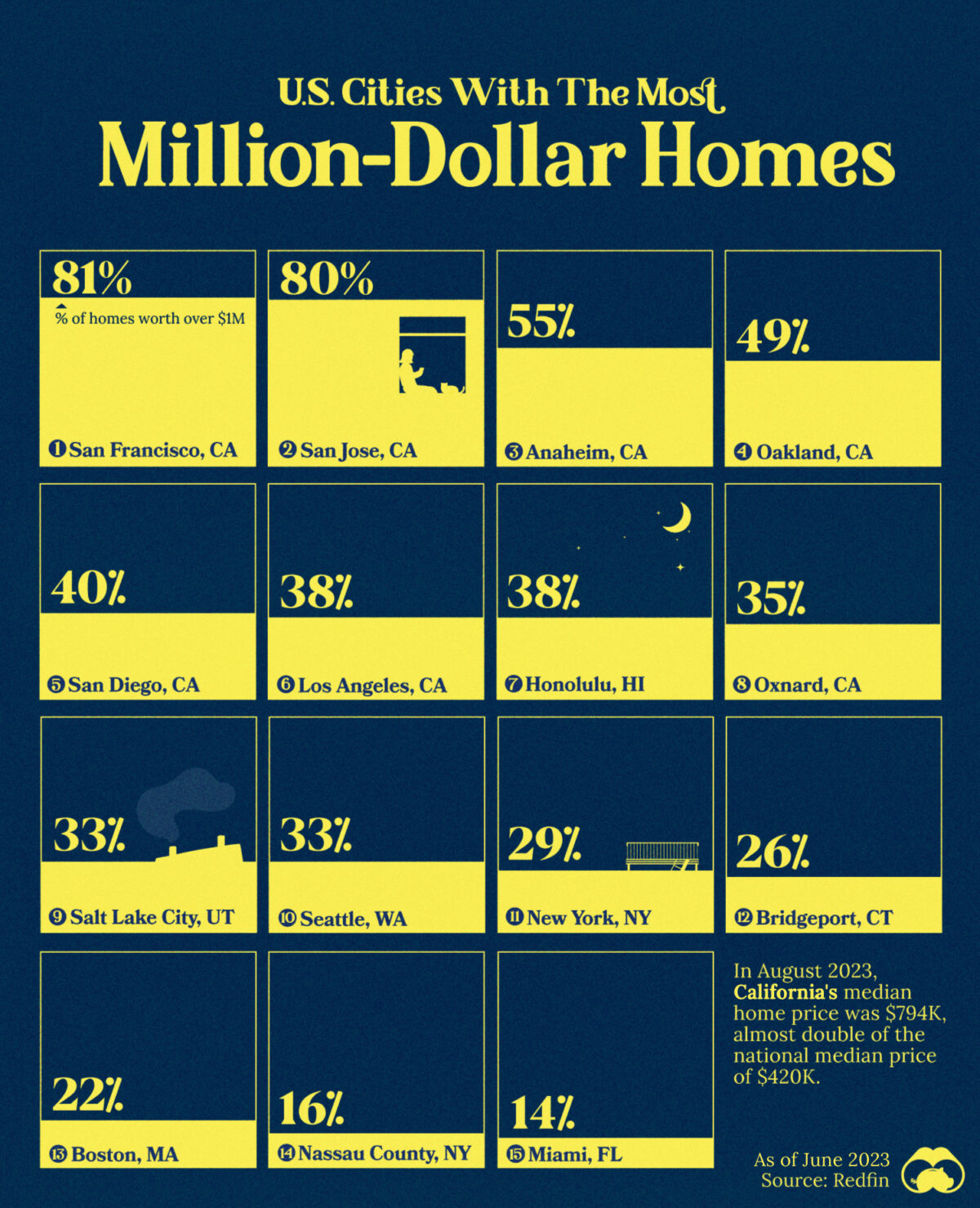 Charting U.S. cities by share of million-dollar homes.