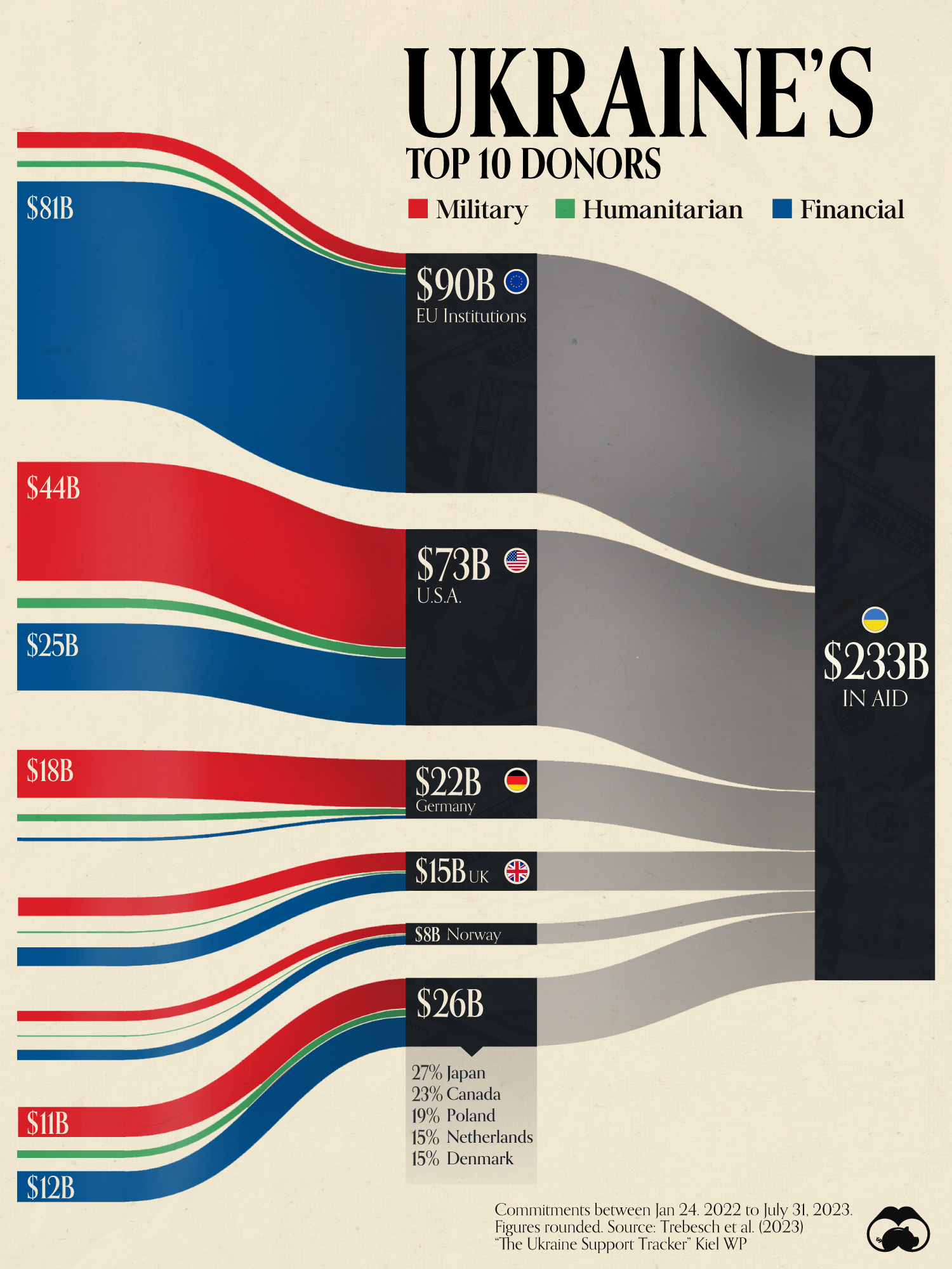 Ukraine Aid