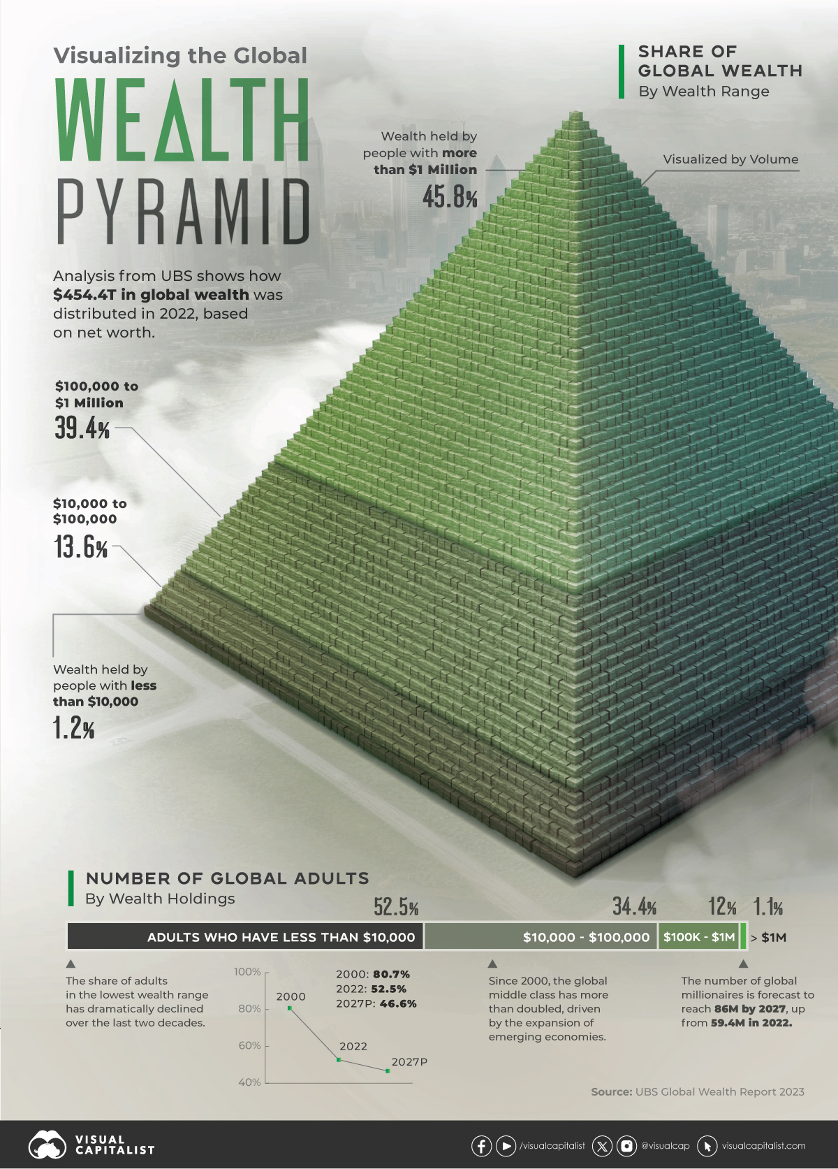 Global wealth distribution pyramid