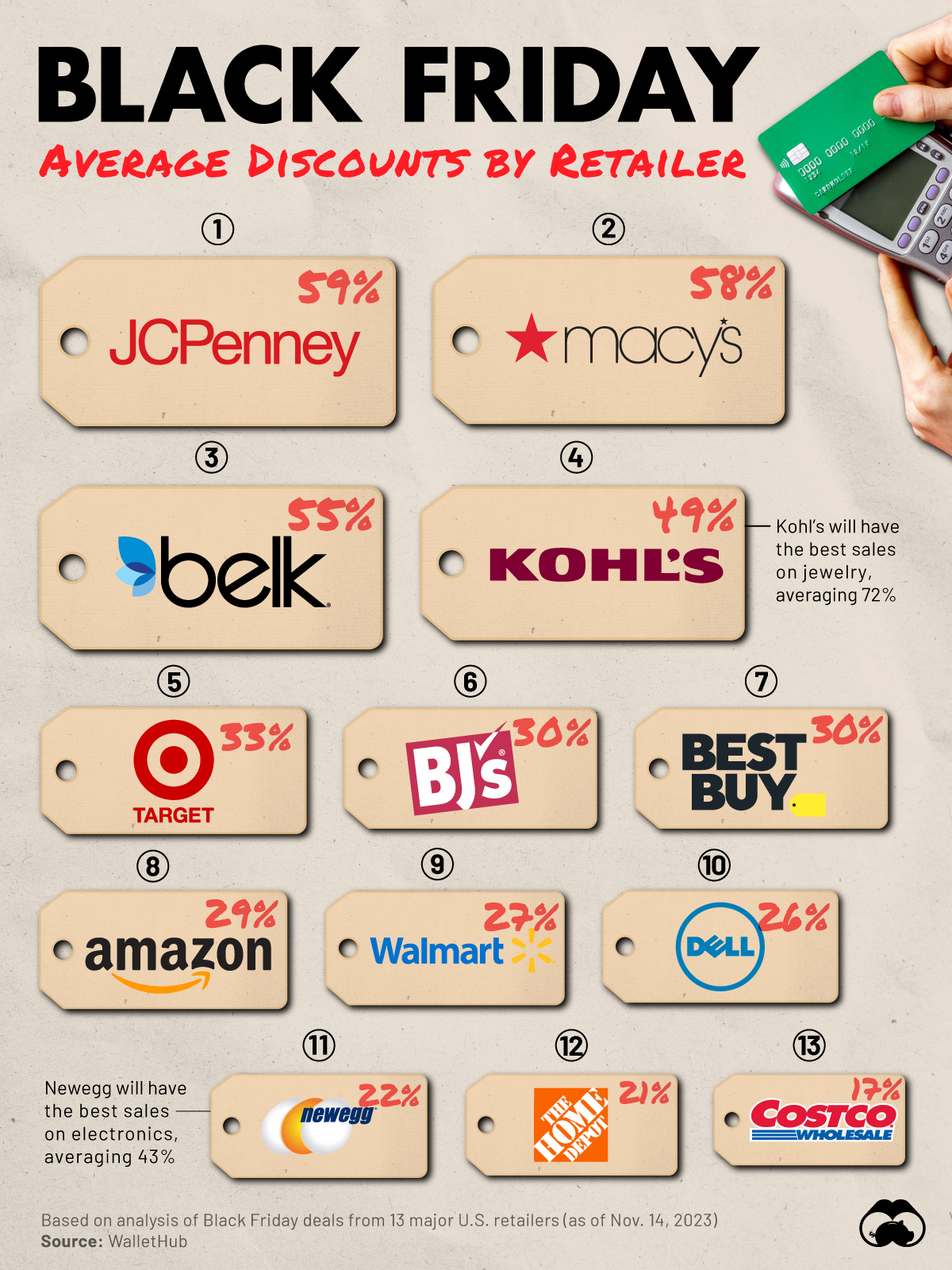 A chart ranking the average Black Friday discounts of retailers by the size of the label.