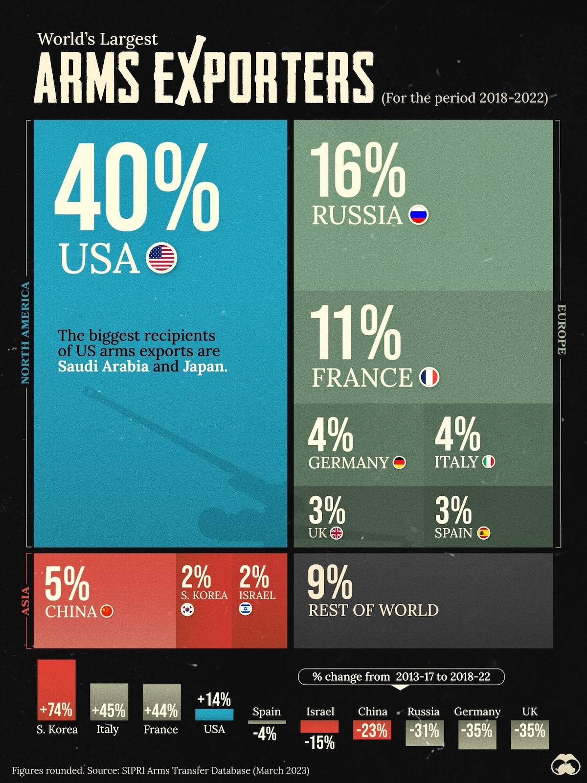 A chart showing the biggest weapons exporters by share of global arms exports in 2022.