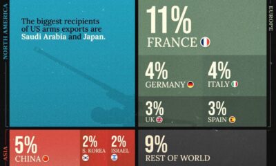 A cropped chart showing the biggest weapons exporters by share of global arms exports in 2022.